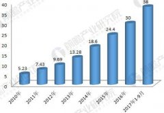 2018年工業(yè)機器人行業(yè)未來趨勢