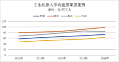 全球工業(yè)機器人密度提升，生產自動化加速